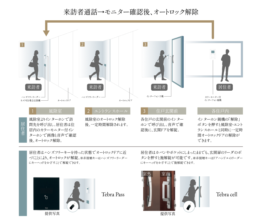 来訪者通話→モニターで確認後オートロック解除